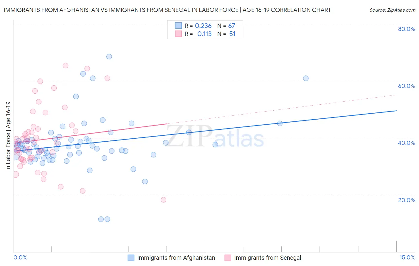 Immigrants from Afghanistan vs Immigrants from Senegal In Labor Force | Age 16-19