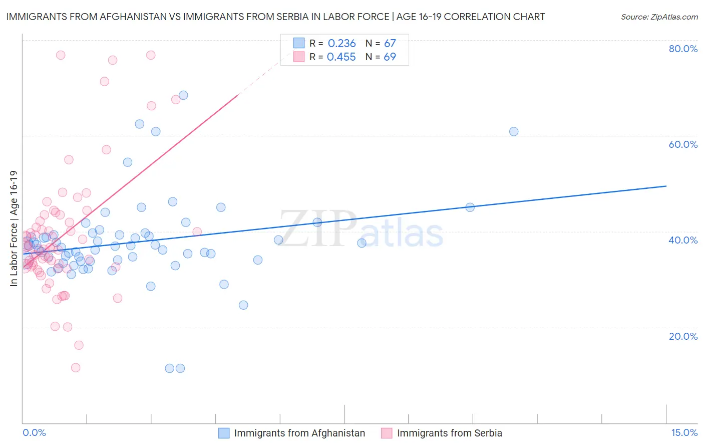 Immigrants from Afghanistan vs Immigrants from Serbia In Labor Force | Age 16-19