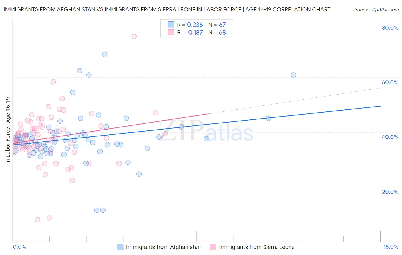 Immigrants from Afghanistan vs Immigrants from Sierra Leone In Labor Force | Age 16-19