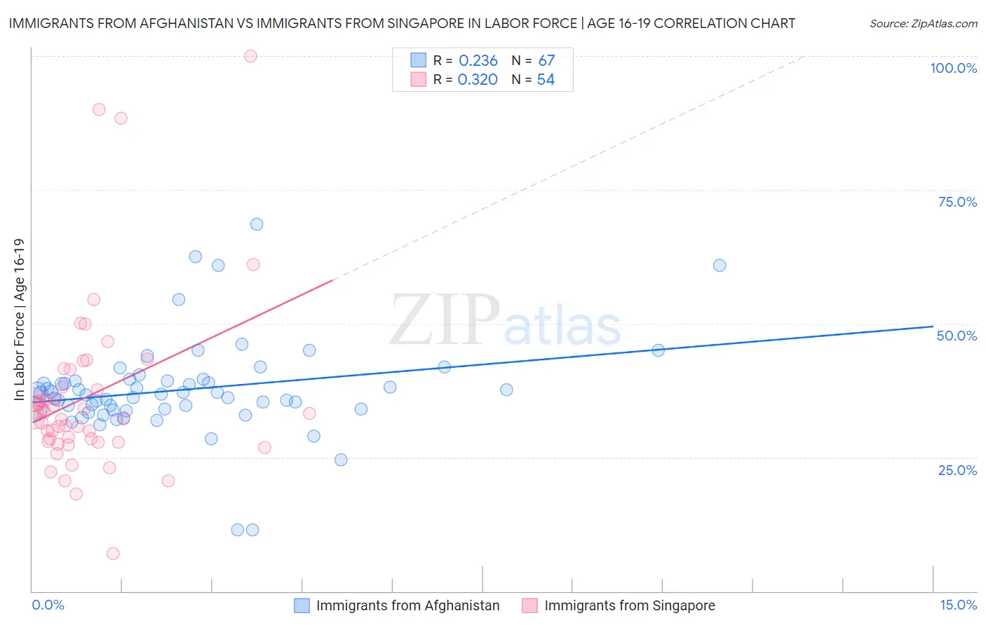 Immigrants from Afghanistan vs Immigrants from Singapore In Labor Force | Age 16-19