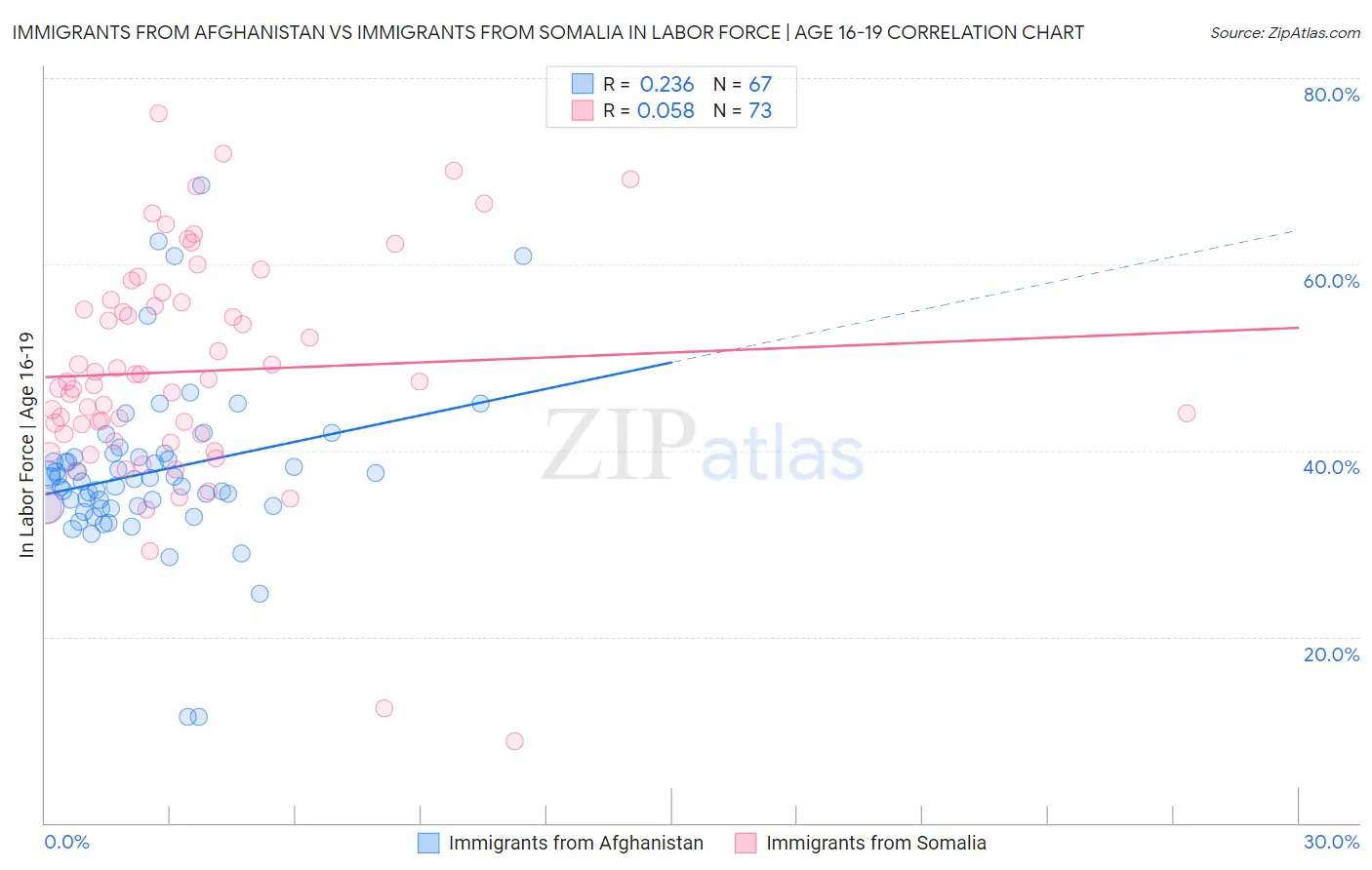 Immigrants from Afghanistan vs Immigrants from Somalia In Labor Force | Age 16-19