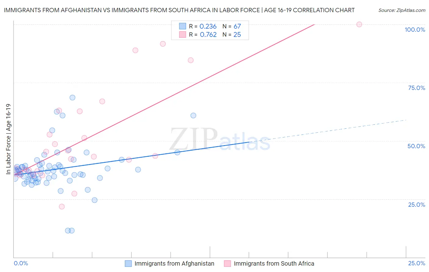 Immigrants from Afghanistan vs Immigrants from South Africa In Labor Force | Age 16-19