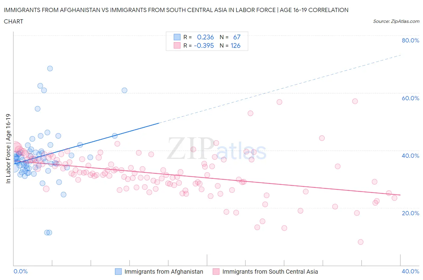 Immigrants from Afghanistan vs Immigrants from South Central Asia In Labor Force | Age 16-19