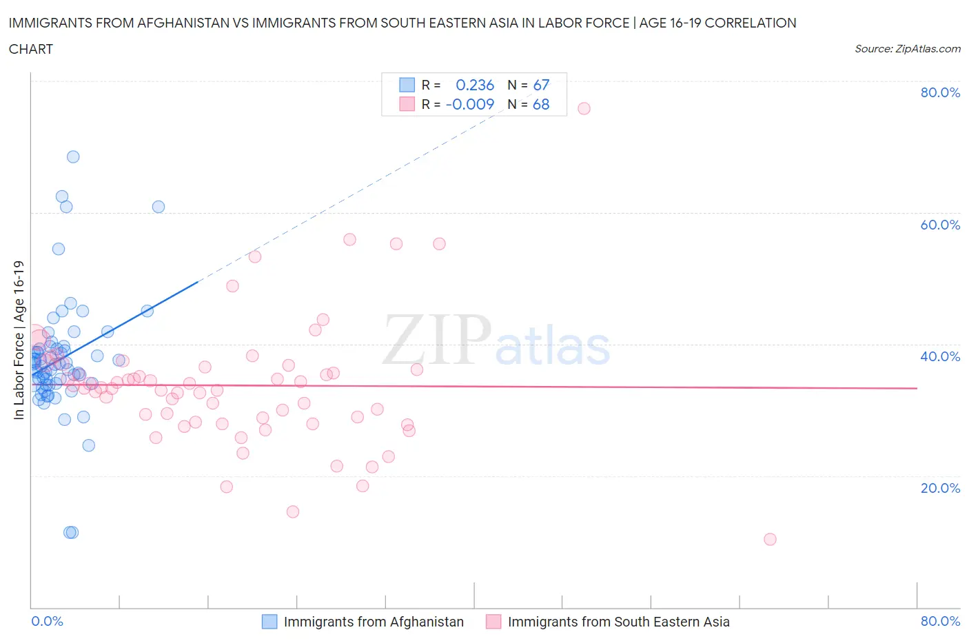 Immigrants from Afghanistan vs Immigrants from South Eastern Asia In Labor Force | Age 16-19
