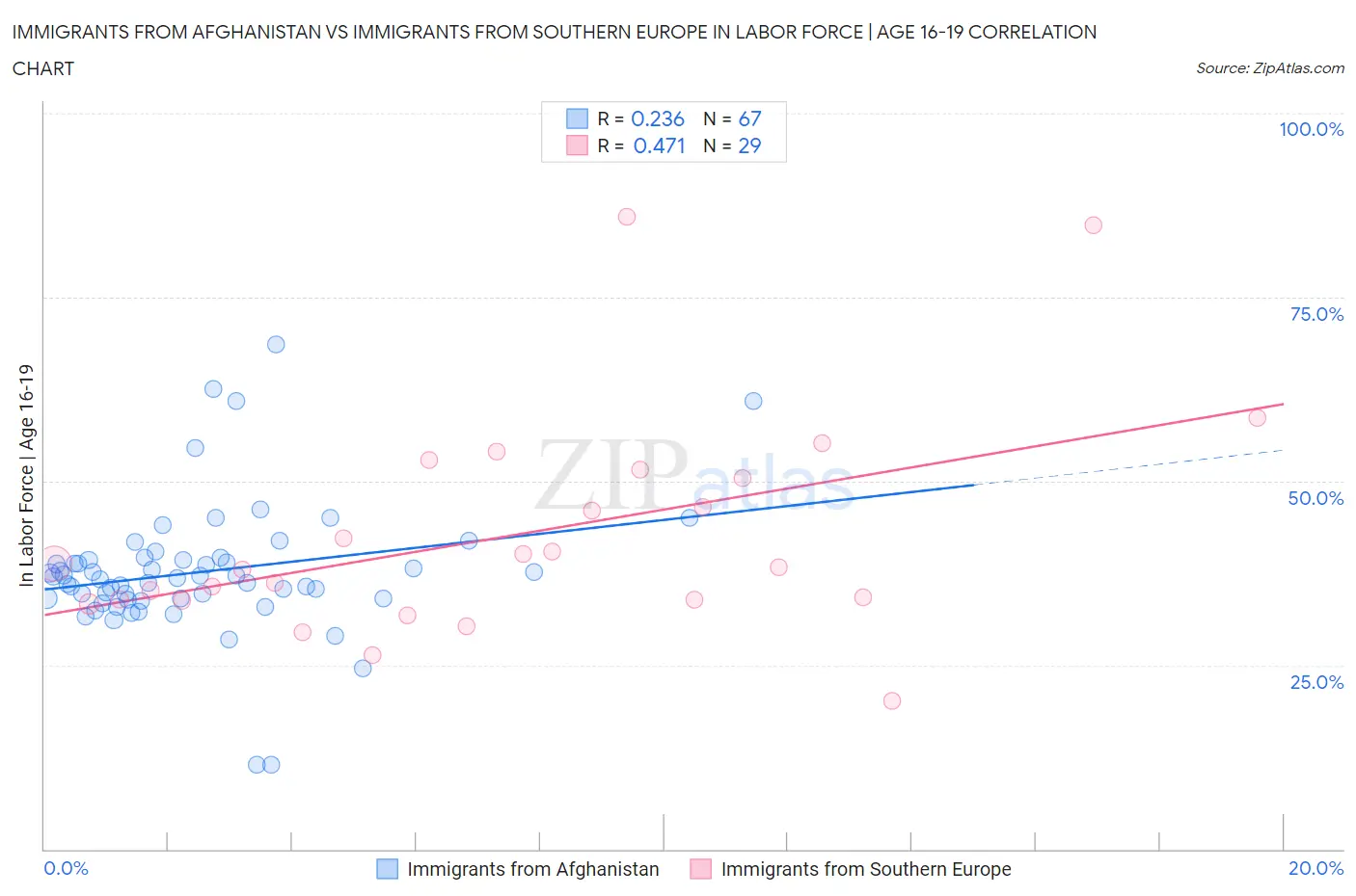 Immigrants from Afghanistan vs Immigrants from Southern Europe In Labor Force | Age 16-19