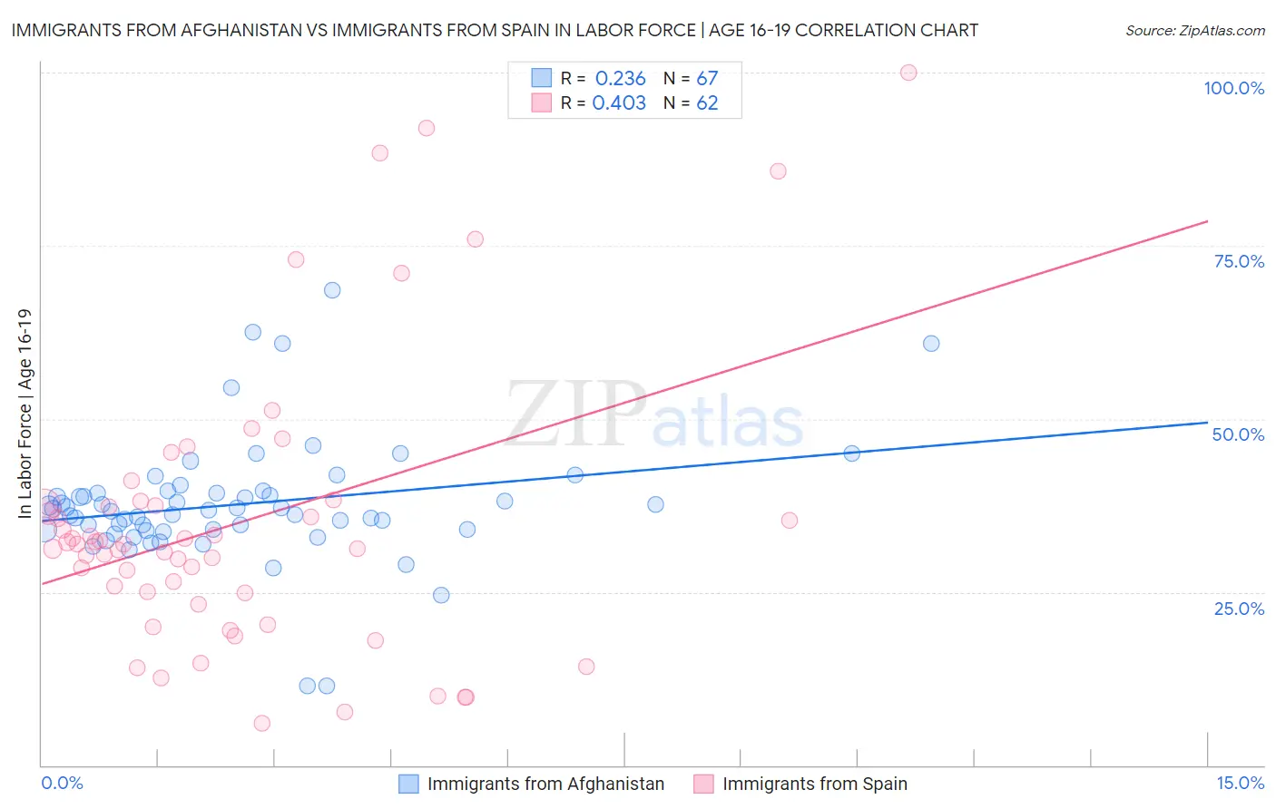 Immigrants from Afghanistan vs Immigrants from Spain In Labor Force | Age 16-19