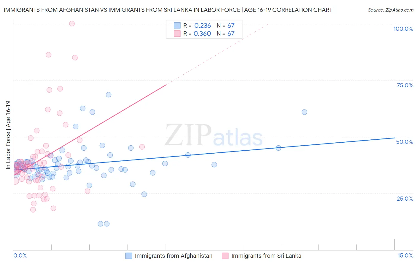 Immigrants from Afghanistan vs Immigrants from Sri Lanka In Labor Force | Age 16-19