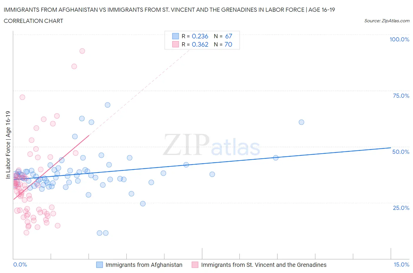 Immigrants from Afghanistan vs Immigrants from St. Vincent and the Grenadines In Labor Force | Age 16-19