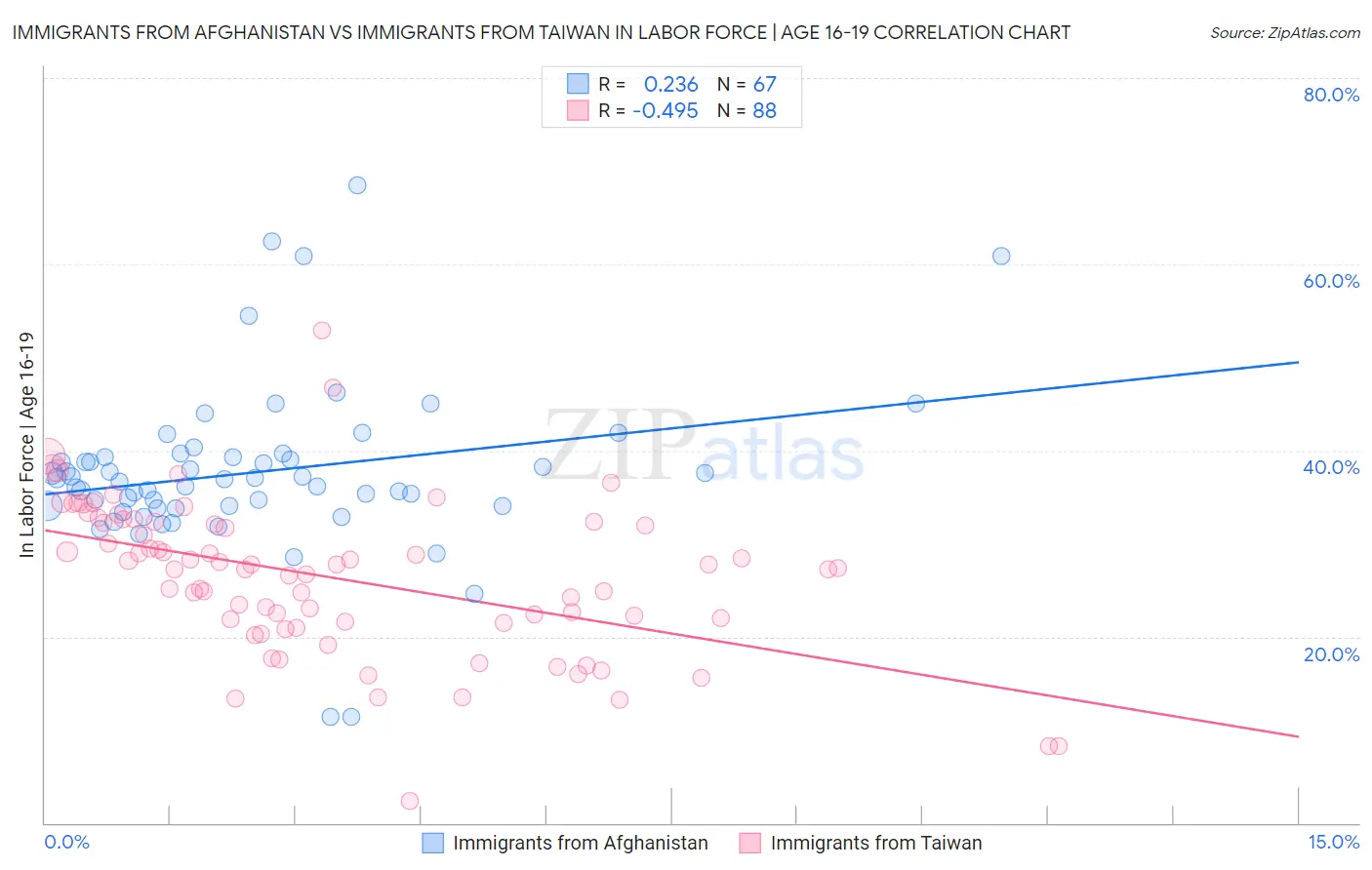 Immigrants from Afghanistan vs Immigrants from Taiwan In Labor Force | Age 16-19