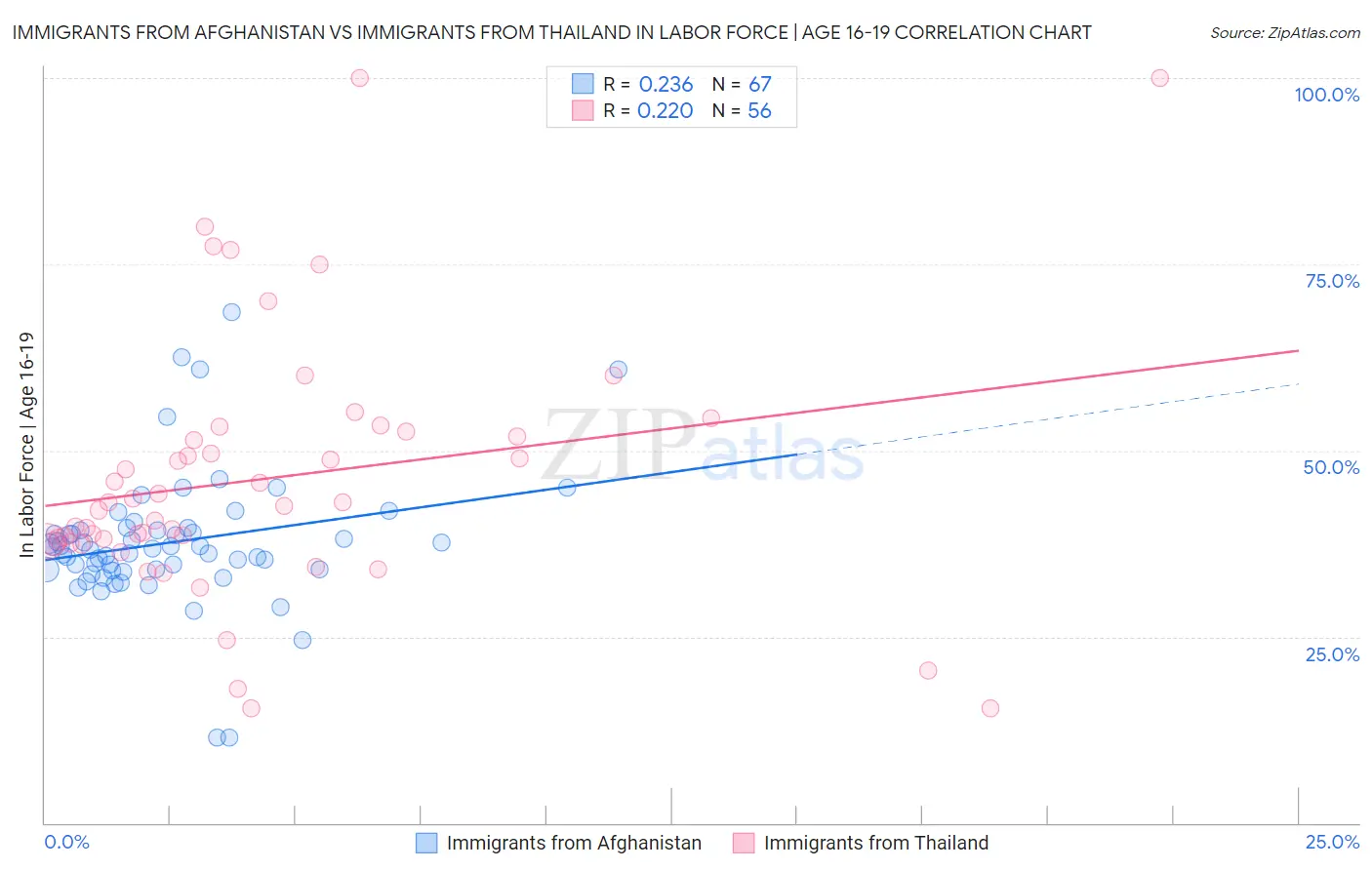 Immigrants from Afghanistan vs Immigrants from Thailand In Labor Force | Age 16-19