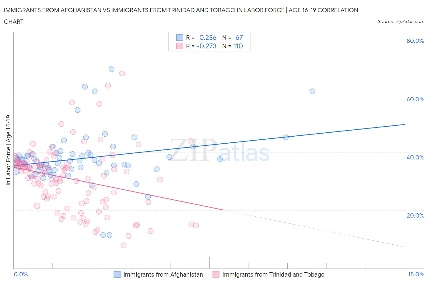 Immigrants from Afghanistan vs Immigrants from Trinidad and Tobago In Labor Force | Age 16-19