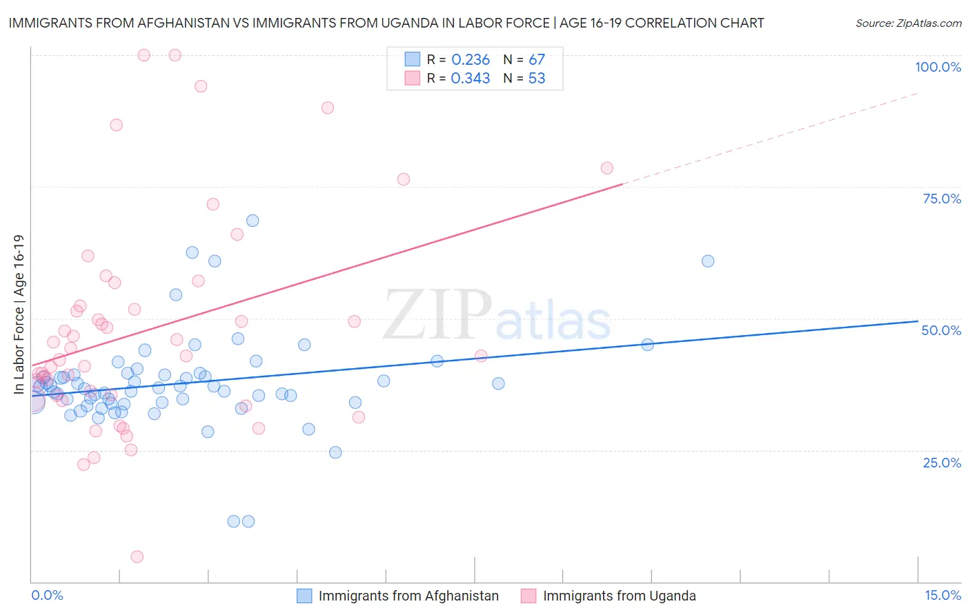 Immigrants from Afghanistan vs Immigrants from Uganda In Labor Force | Age 16-19