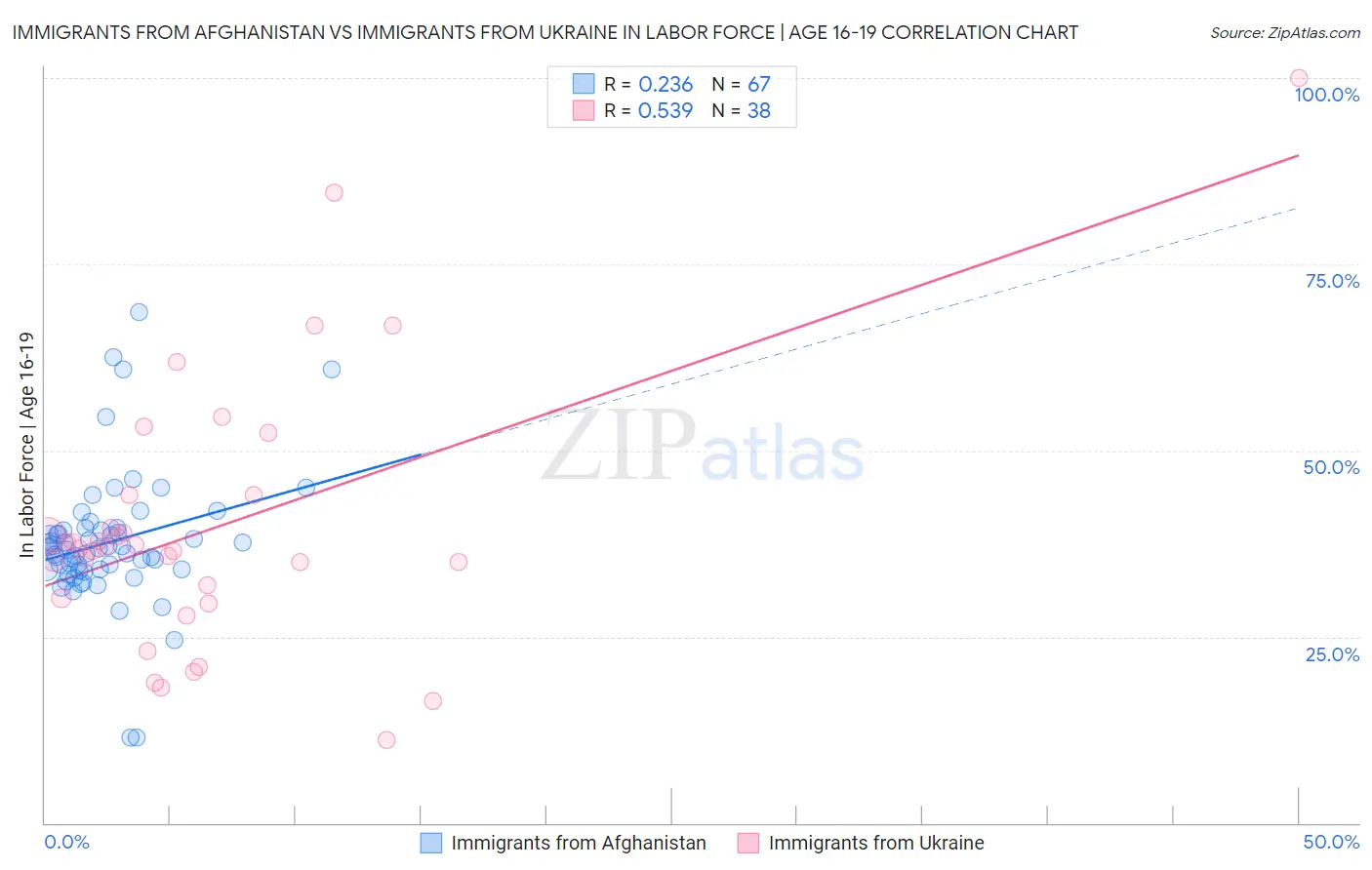 Immigrants from Afghanistan vs Immigrants from Ukraine In Labor Force | Age 16-19