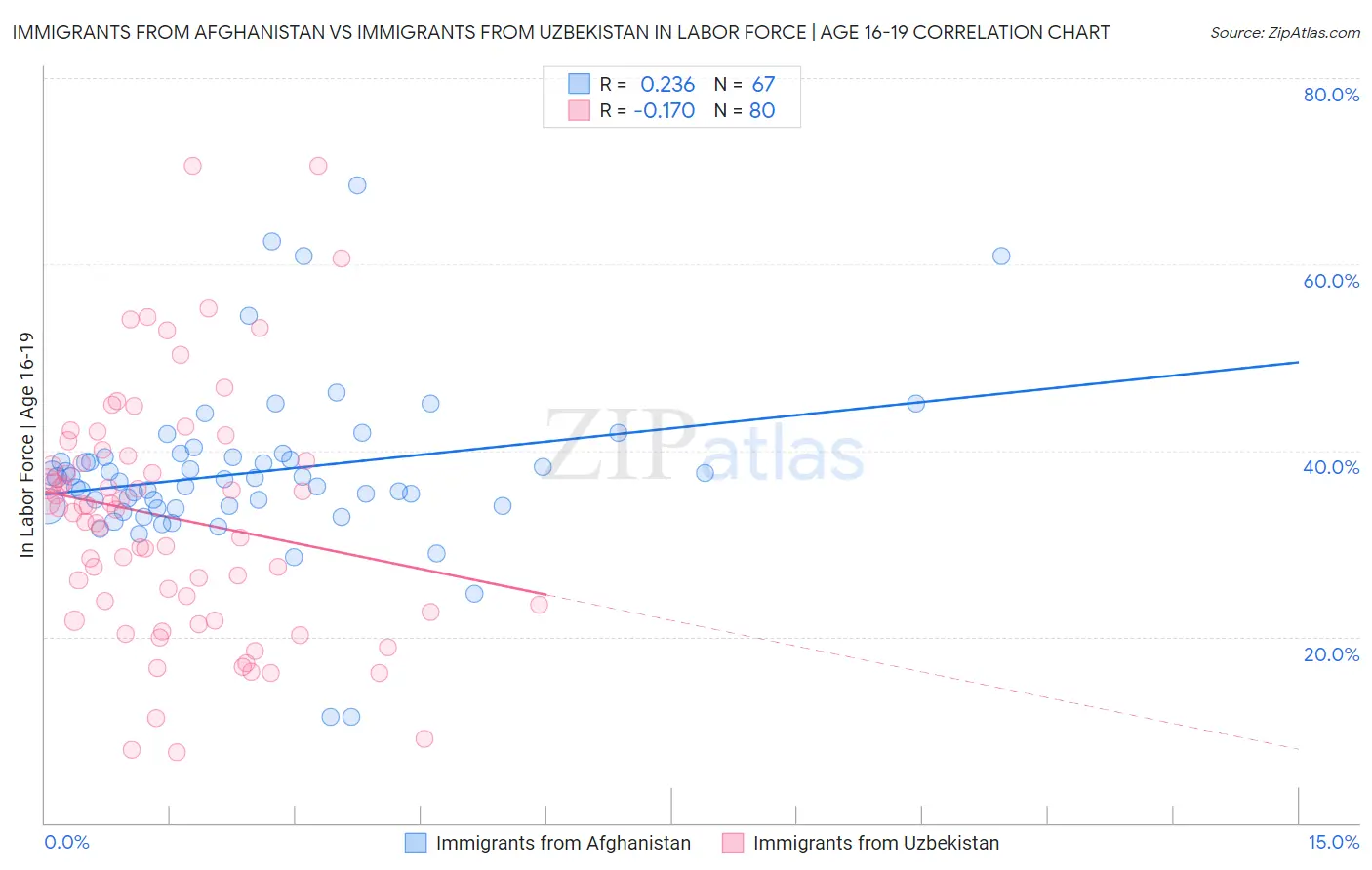 Immigrants from Afghanistan vs Immigrants from Uzbekistan In Labor Force | Age 16-19