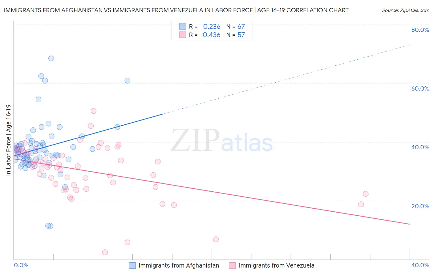 Immigrants from Afghanistan vs Immigrants from Venezuela In Labor Force | Age 16-19