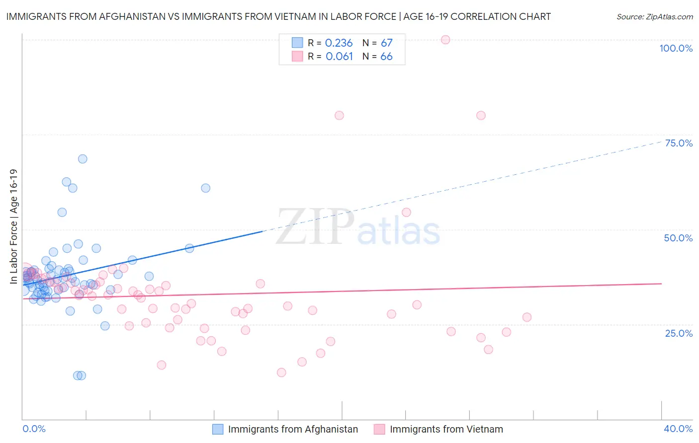 Immigrants from Afghanistan vs Immigrants from Vietnam In Labor Force | Age 16-19