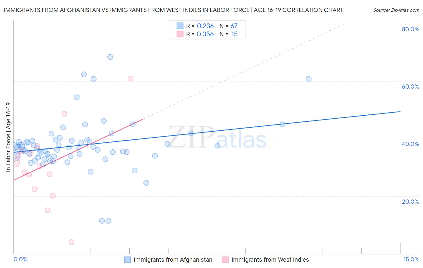 Immigrants from Afghanistan vs Immigrants from West Indies In Labor Force | Age 16-19