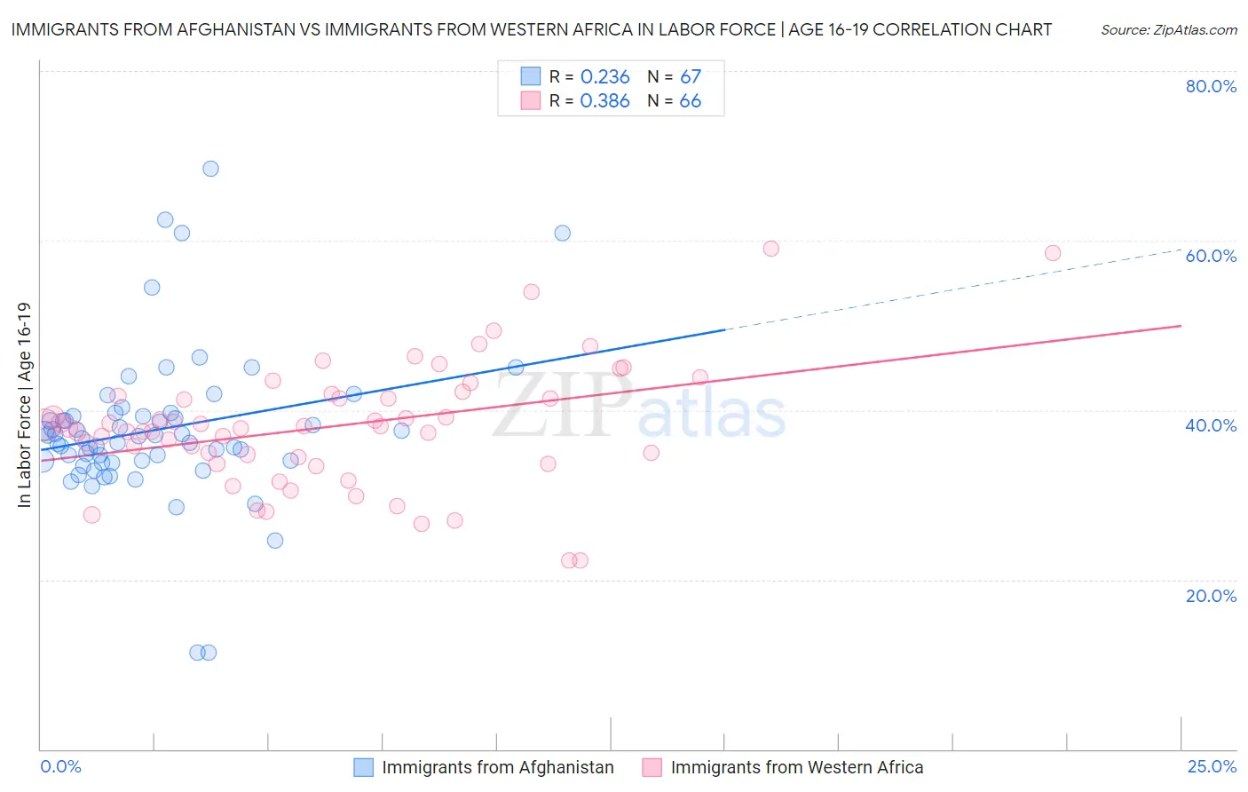 Immigrants from Afghanistan vs Immigrants from Western Africa In Labor Force | Age 16-19