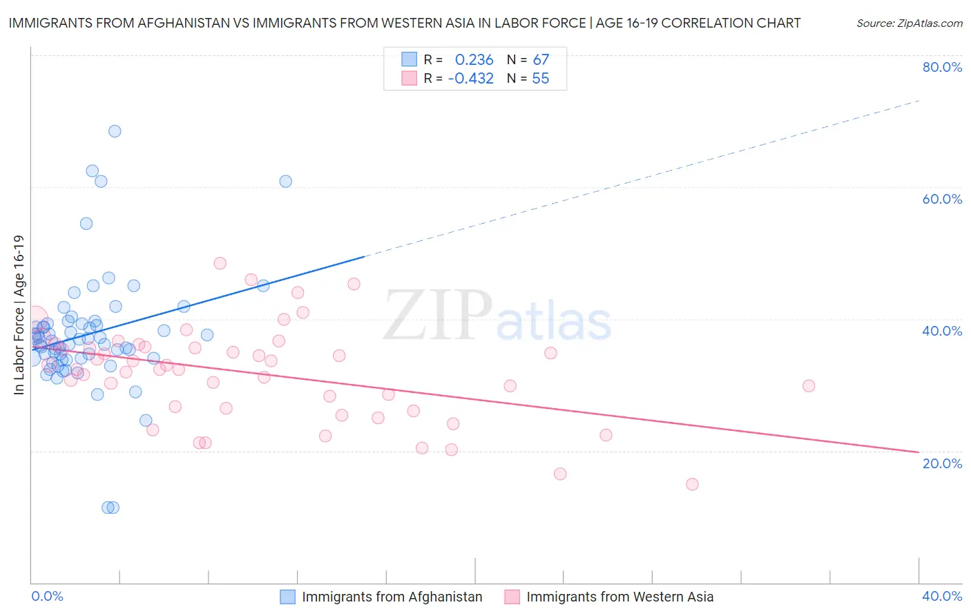 Immigrants from Afghanistan vs Immigrants from Western Asia In Labor Force | Age 16-19
