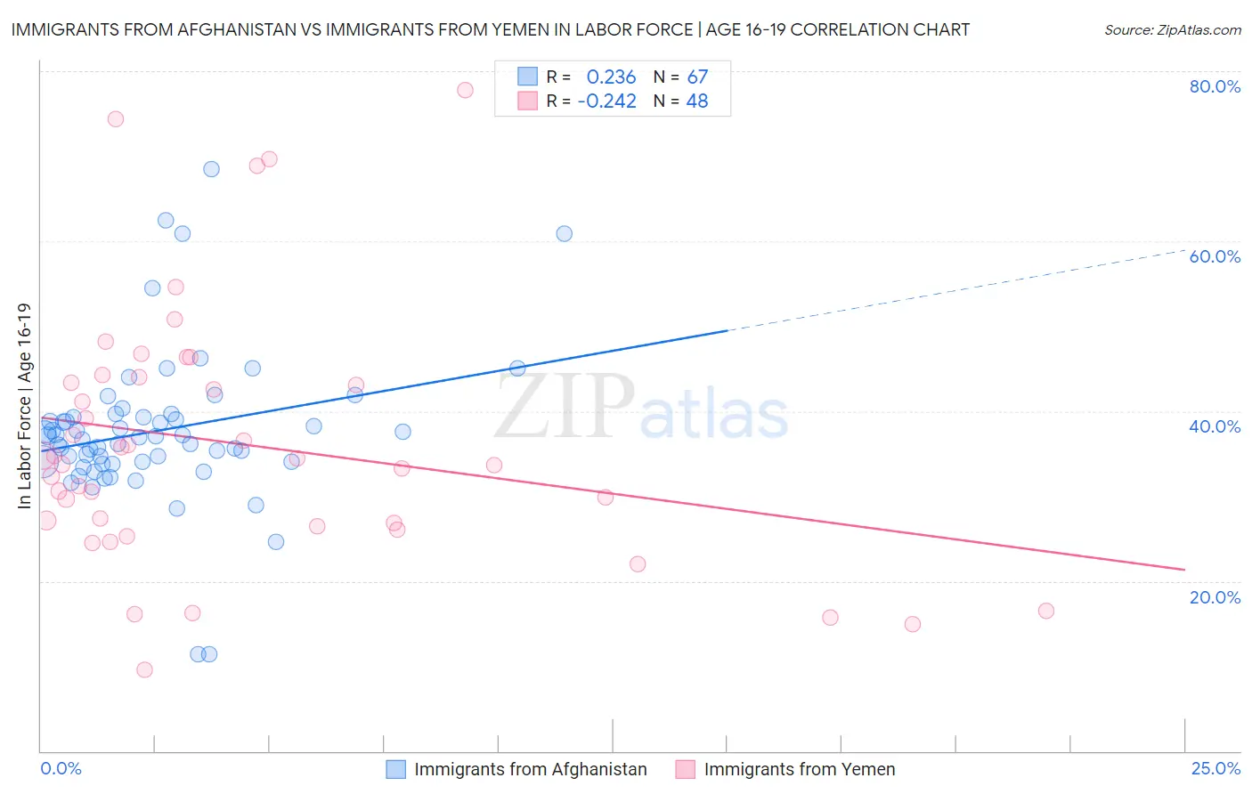 Immigrants from Afghanistan vs Immigrants from Yemen In Labor Force | Age 16-19