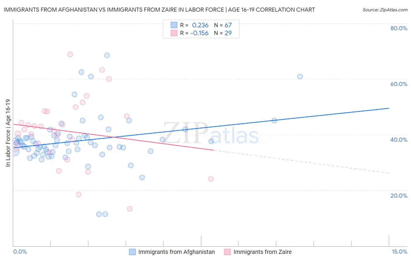 Immigrants from Afghanistan vs Immigrants from Zaire In Labor Force | Age 16-19
