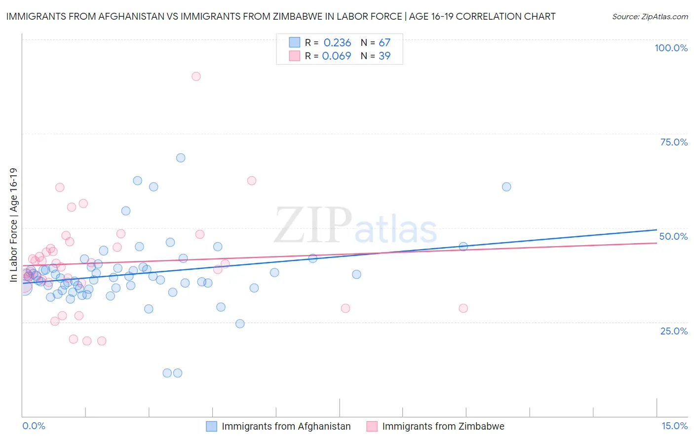 Immigrants from Afghanistan vs Immigrants from Zimbabwe In Labor Force | Age 16-19