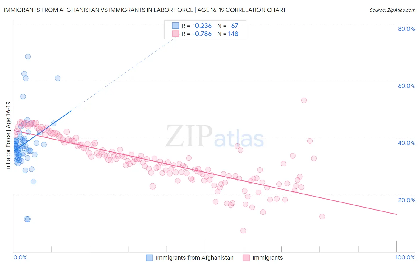 Immigrants from Afghanistan vs Immigrants In Labor Force | Age 16-19