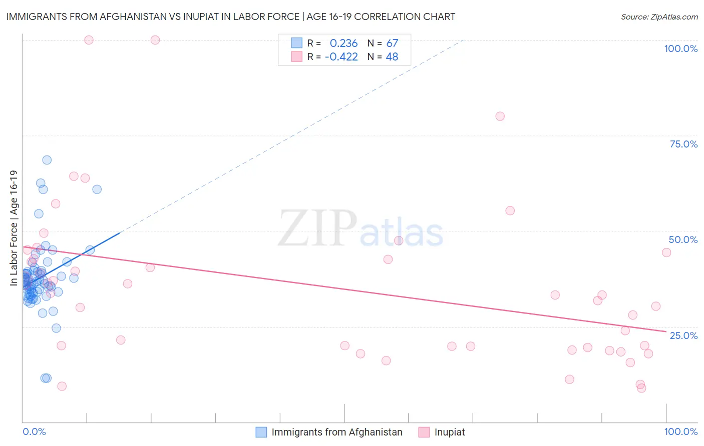 Immigrants from Afghanistan vs Inupiat In Labor Force | Age 16-19