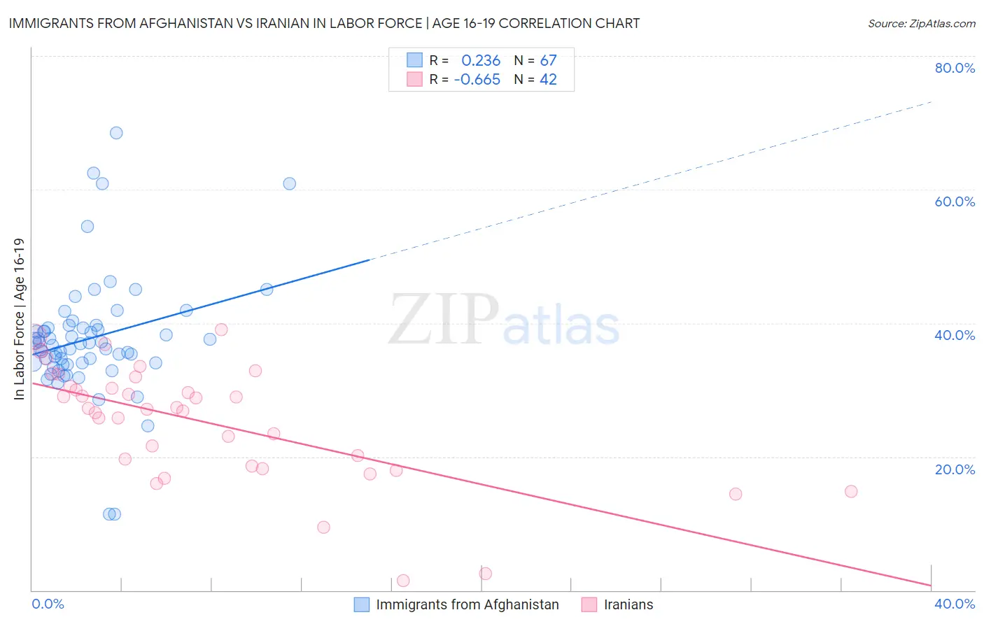 Immigrants from Afghanistan vs Iranian In Labor Force | Age 16-19