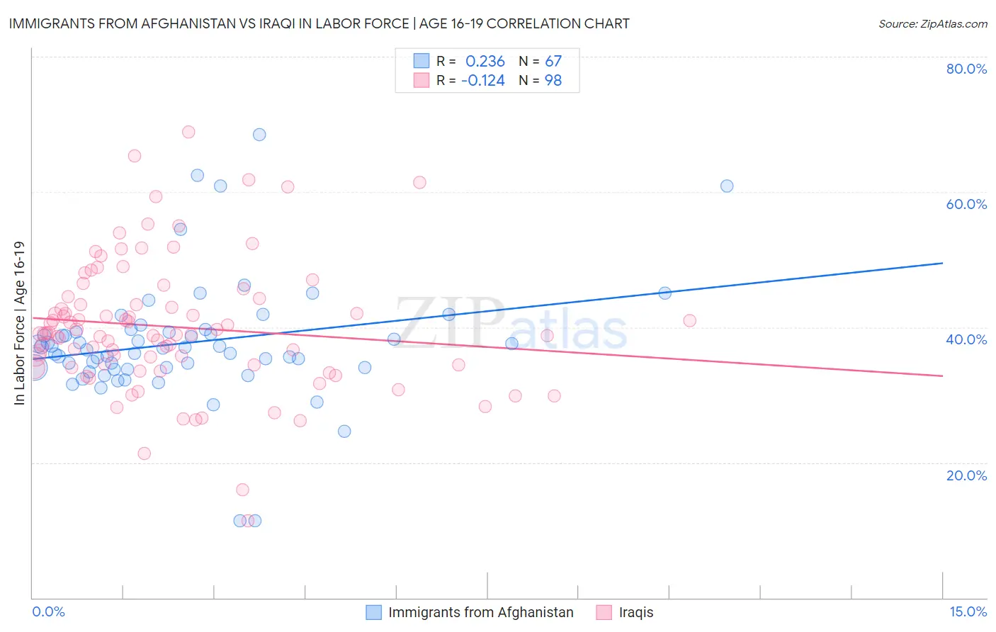 Immigrants from Afghanistan vs Iraqi In Labor Force | Age 16-19