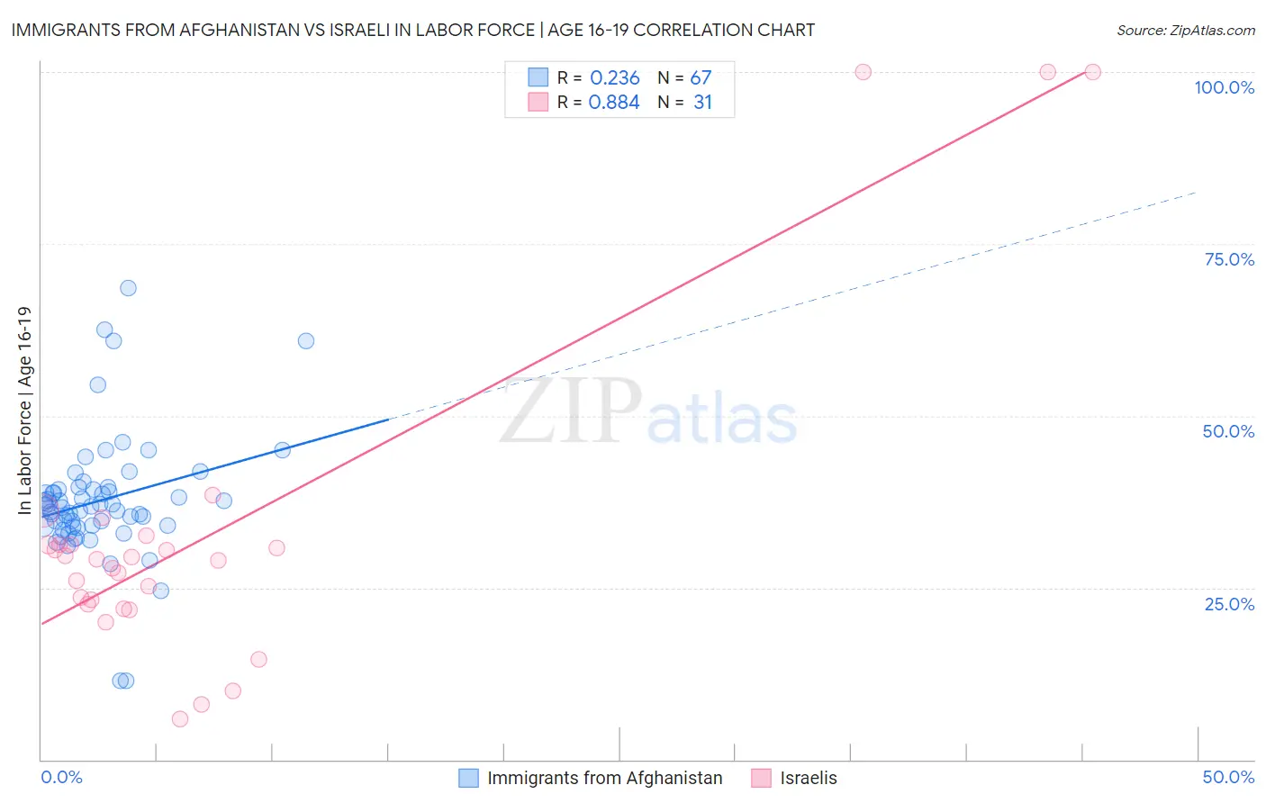 Immigrants from Afghanistan vs Israeli In Labor Force | Age 16-19