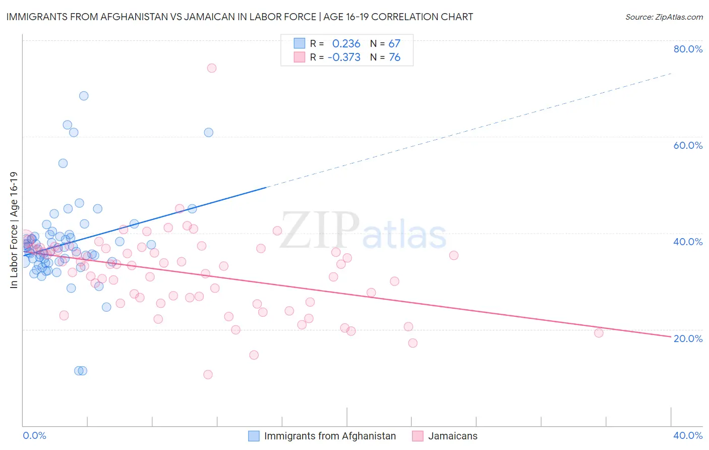 Immigrants from Afghanistan vs Jamaican In Labor Force | Age 16-19