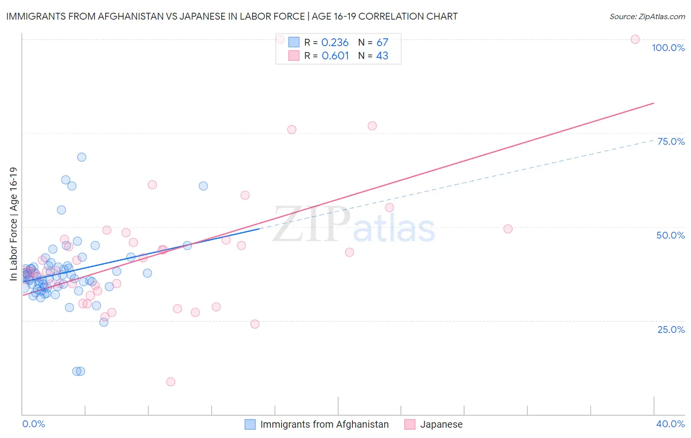 Immigrants from Afghanistan vs Japanese In Labor Force | Age 16-19