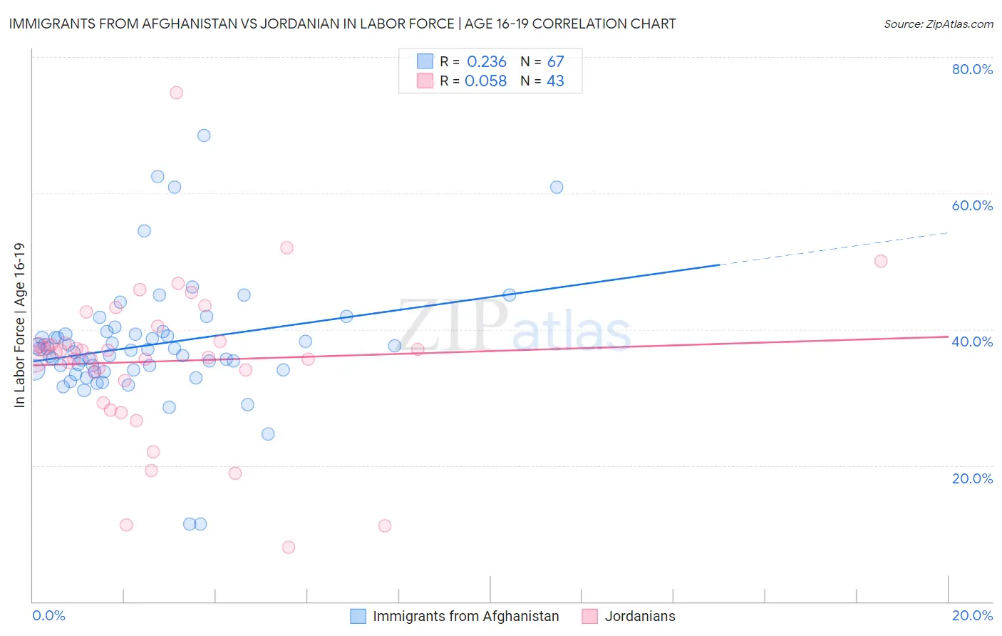 Immigrants from Afghanistan vs Jordanian In Labor Force | Age 16-19