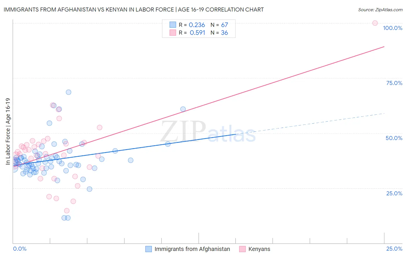 Immigrants from Afghanistan vs Kenyan In Labor Force | Age 16-19
