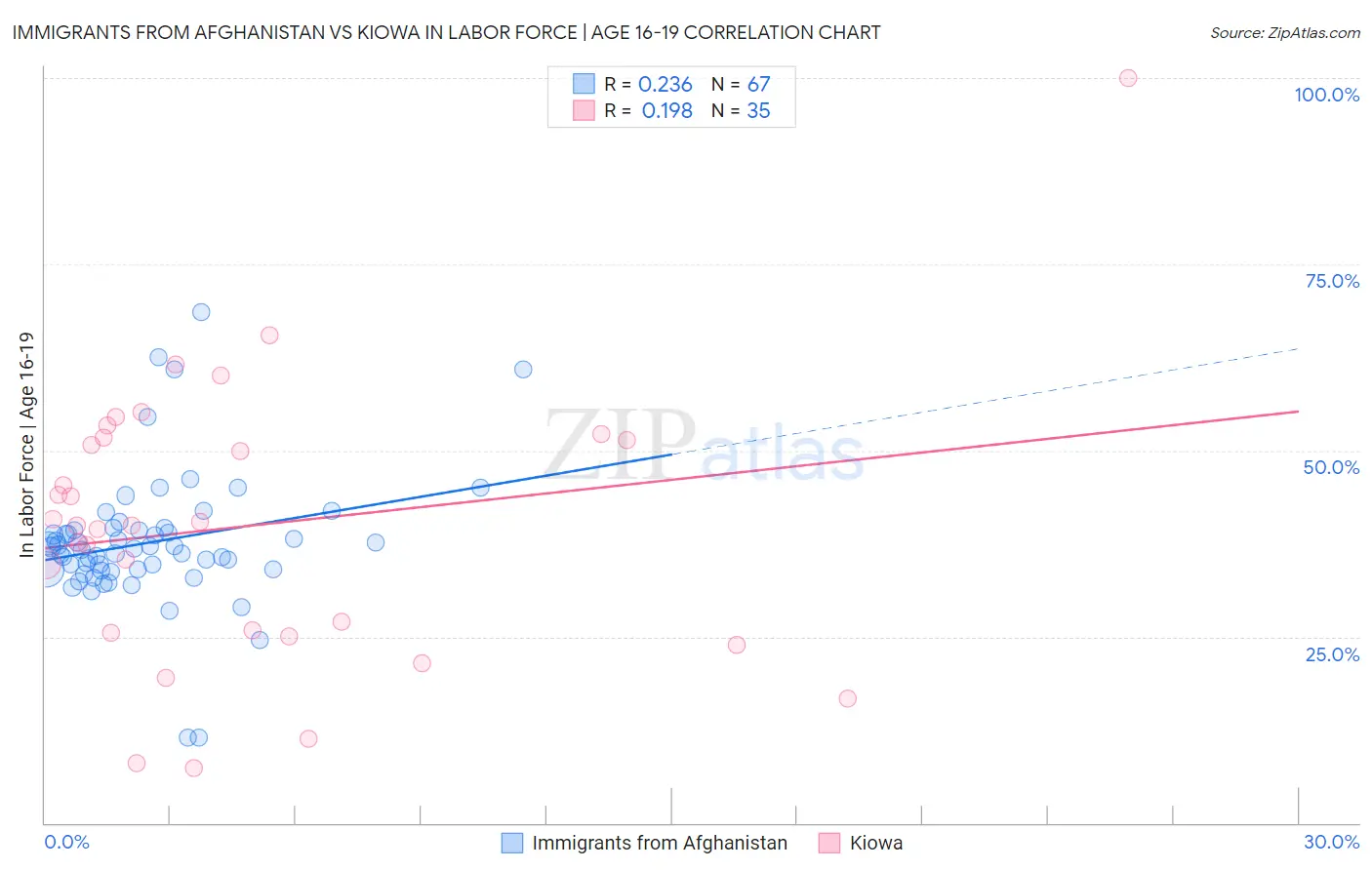 Immigrants from Afghanistan vs Kiowa In Labor Force | Age 16-19