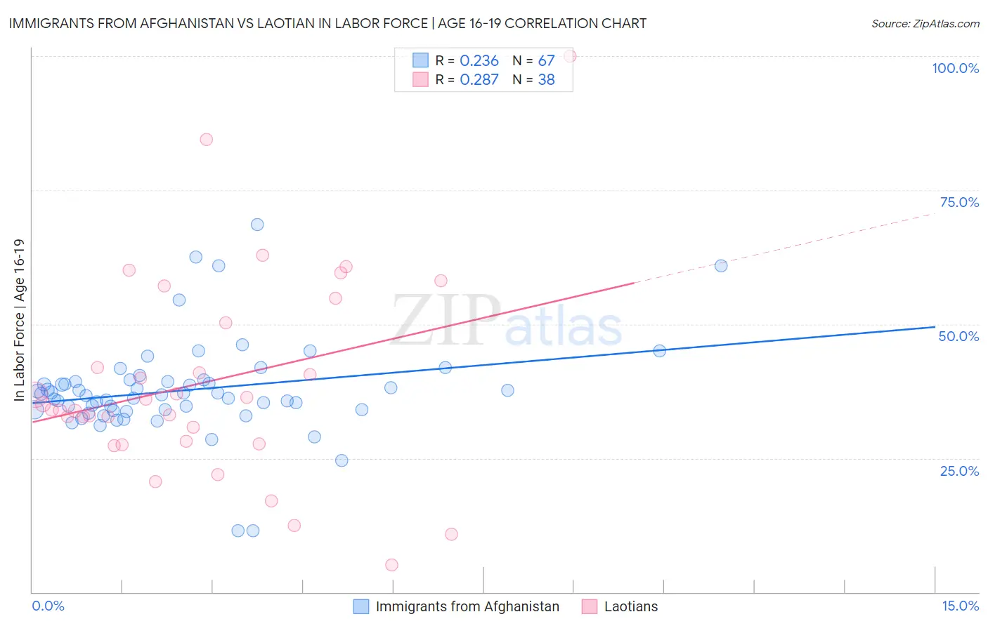 Immigrants from Afghanistan vs Laotian In Labor Force | Age 16-19