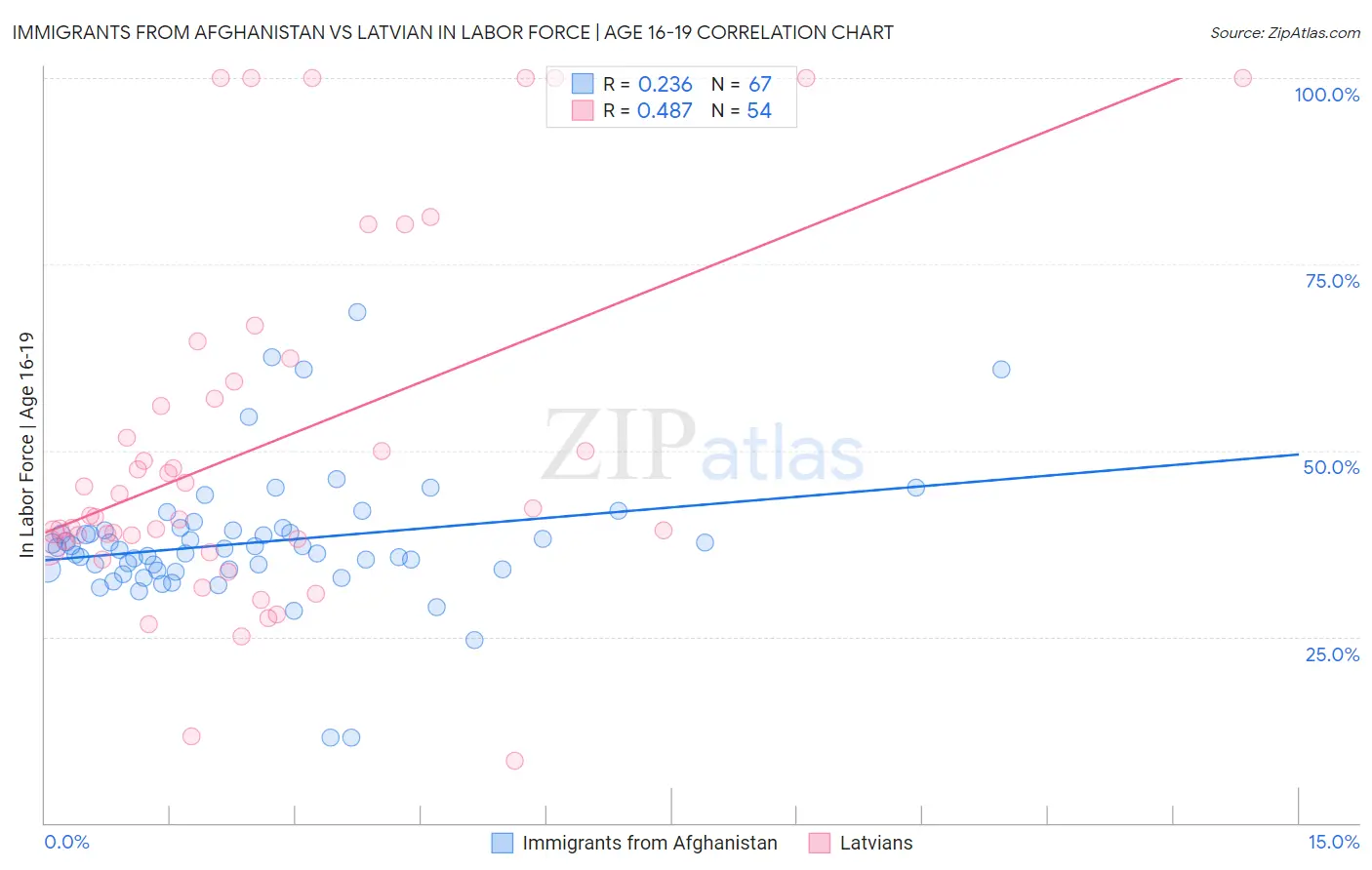 Immigrants from Afghanistan vs Latvian In Labor Force | Age 16-19