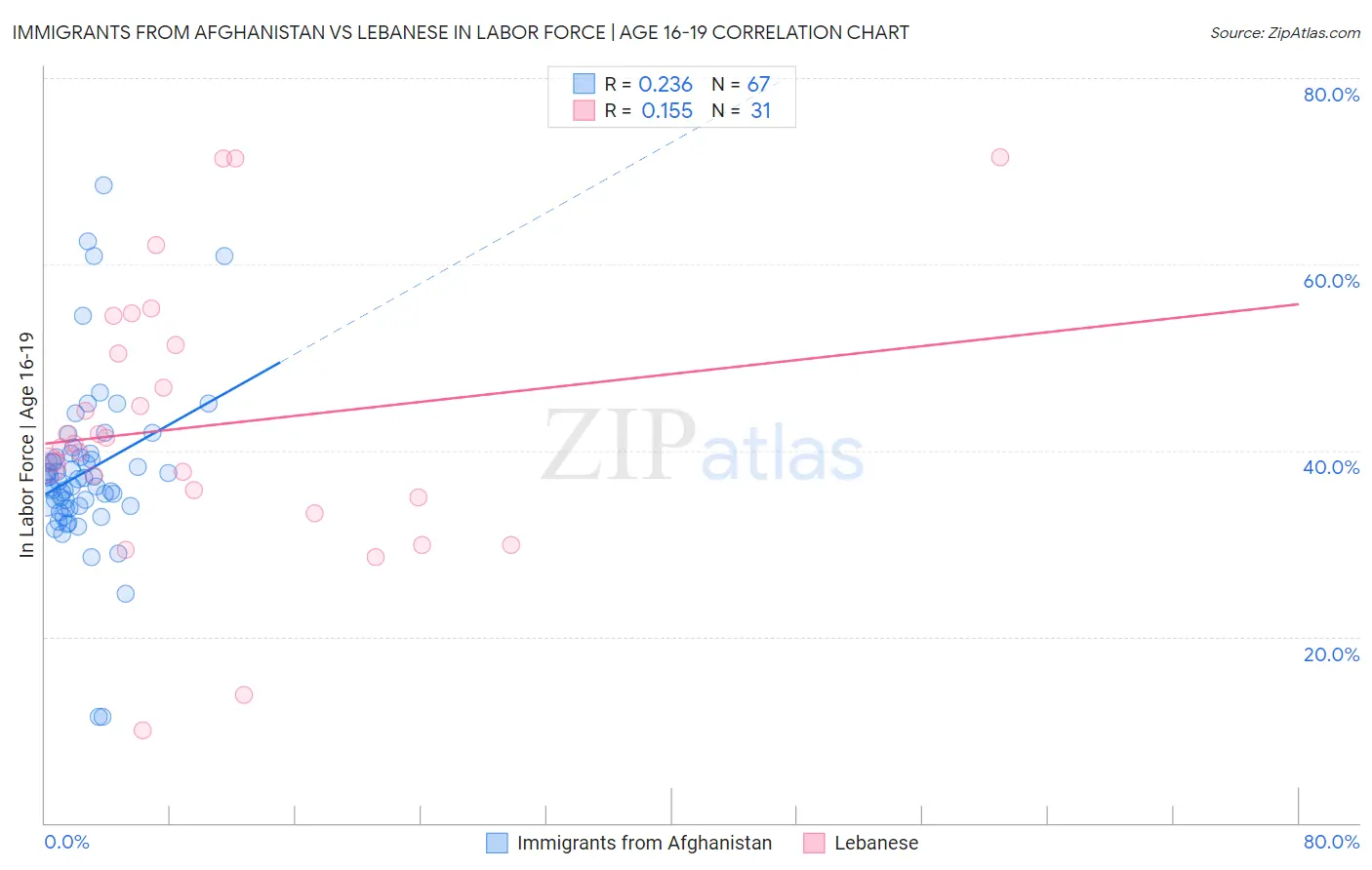Immigrants from Afghanistan vs Lebanese In Labor Force | Age 16-19