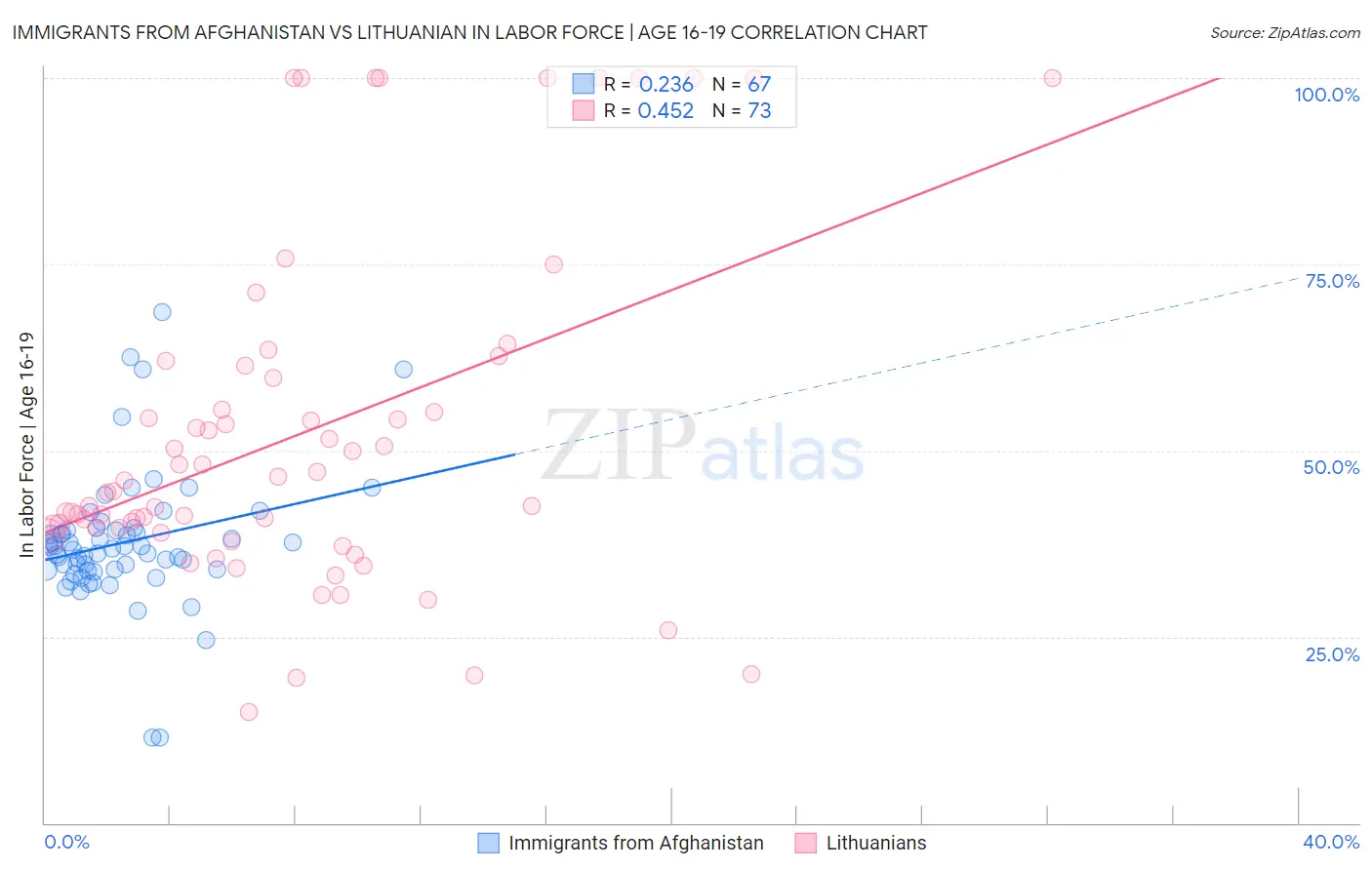 Immigrants from Afghanistan vs Lithuanian In Labor Force | Age 16-19