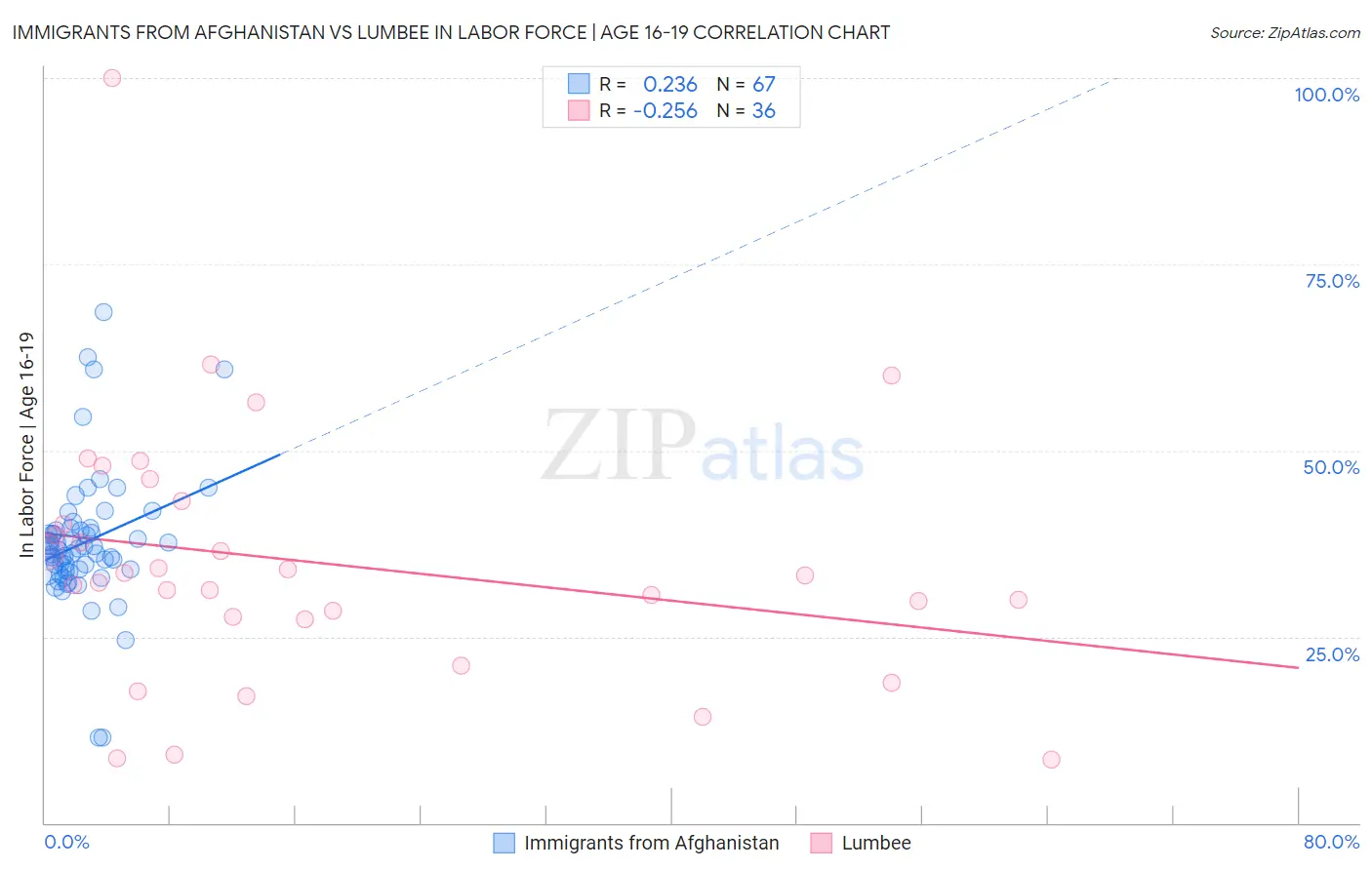 Immigrants from Afghanistan vs Lumbee In Labor Force | Age 16-19