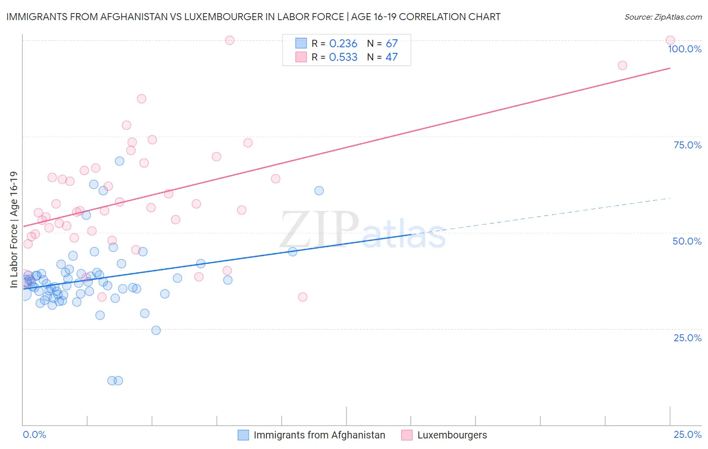 Immigrants from Afghanistan vs Luxembourger In Labor Force | Age 16-19