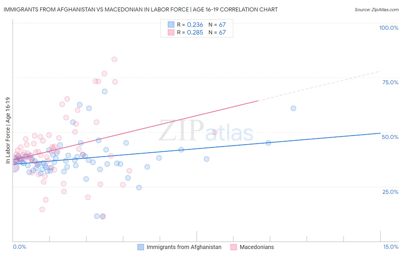 Immigrants from Afghanistan vs Macedonian In Labor Force | Age 16-19