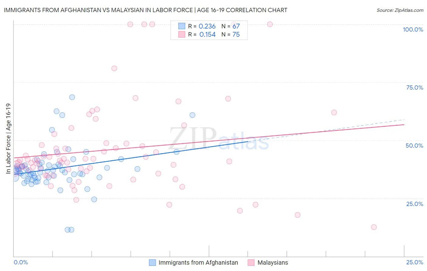 Immigrants from Afghanistan vs Malaysian In Labor Force | Age 16-19