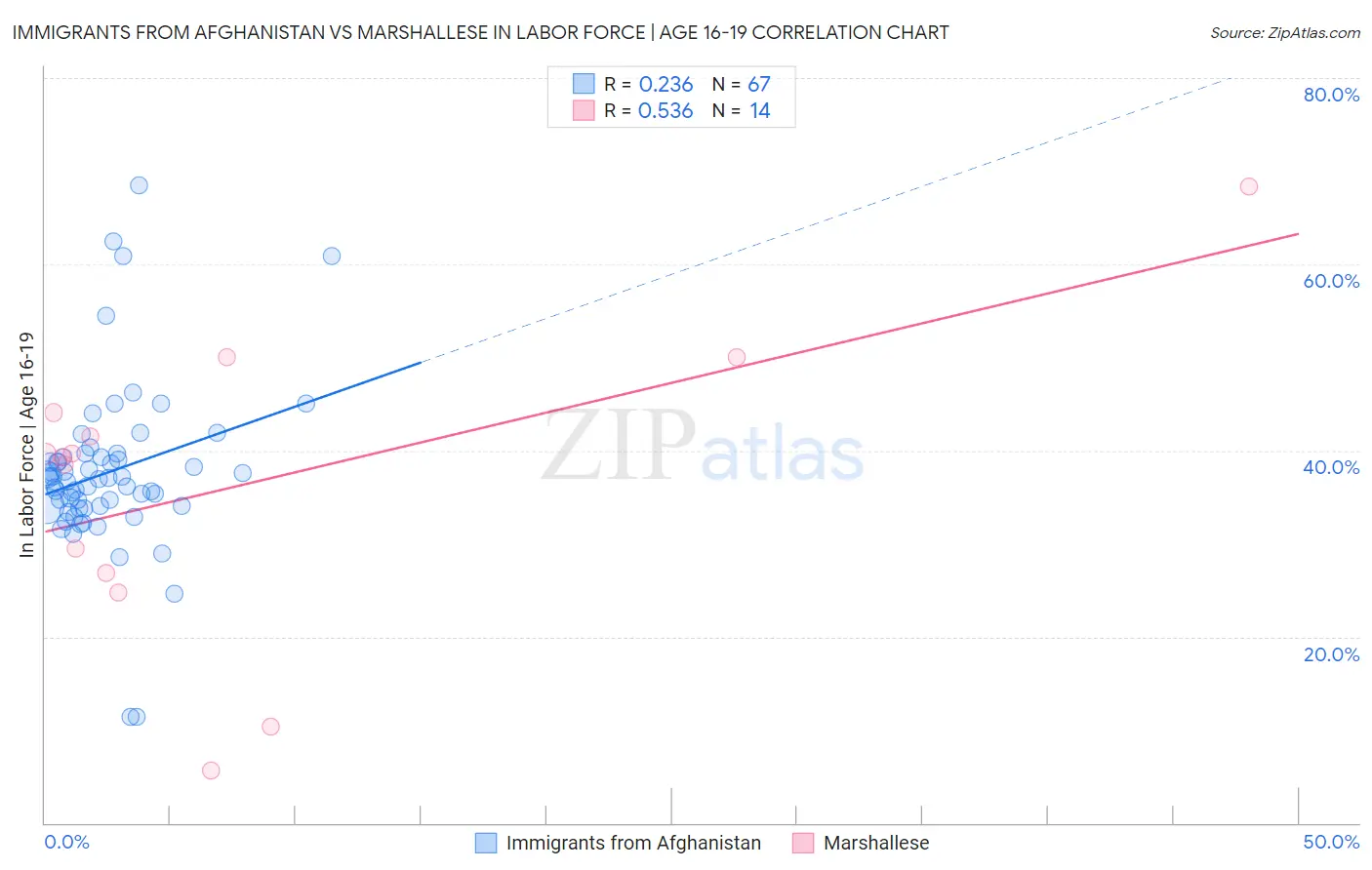 Immigrants from Afghanistan vs Marshallese In Labor Force | Age 16-19