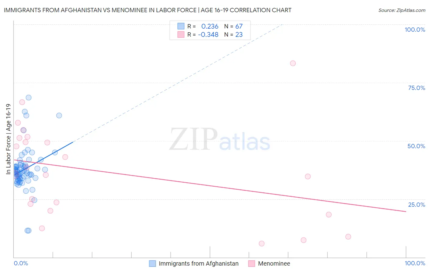 Immigrants from Afghanistan vs Menominee In Labor Force | Age 16-19