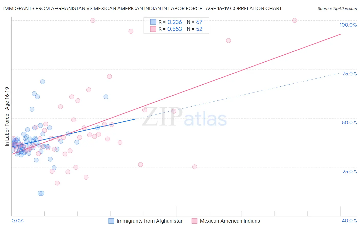 Immigrants from Afghanistan vs Mexican American Indian In Labor Force | Age 16-19