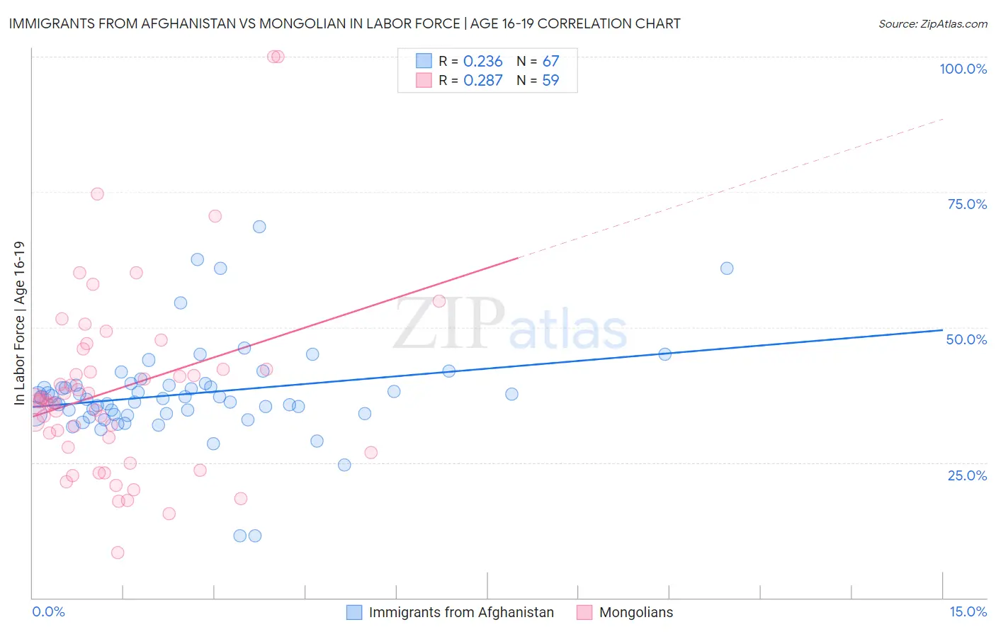 Immigrants from Afghanistan vs Mongolian In Labor Force | Age 16-19