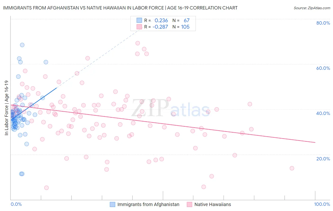Immigrants from Afghanistan vs Native Hawaiian In Labor Force | Age 16-19