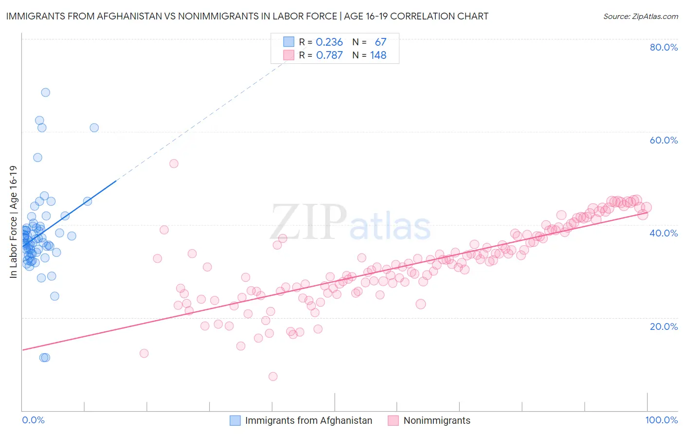 Immigrants from Afghanistan vs Nonimmigrants In Labor Force | Age 16-19